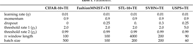 Figure 2 for Learning in Convolutional Neural Networks Accelerated by Transfer Entropy