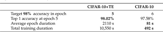 Figure 4 for Learning in Convolutional Neural Networks Accelerated by Transfer Entropy