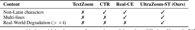 Figure 1 for Restore Text First, Enhance Image Later: Two-Stage Scene Text Image Super-Resolution with Glyph Structure Guidance
