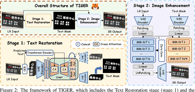 Figure 2 for Restore Text First, Enhance Image Later: Two-Stage Scene Text Image Super-Resolution with Glyph Structure Guidance