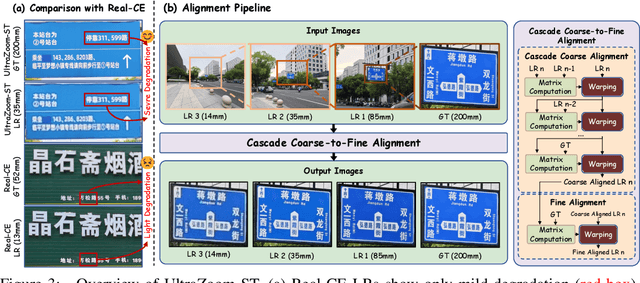 Figure 4 for Restore Text First, Enhance Image Later: Two-Stage Scene Text Image Super-Resolution with Glyph Structure Guidance