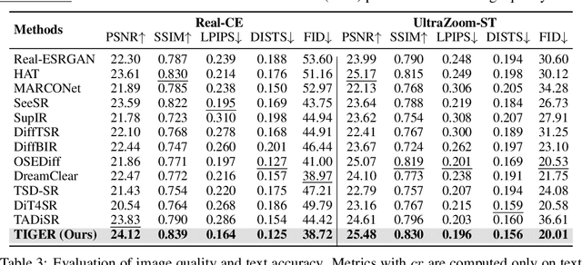 Figure 3 for Restore Text First, Enhance Image Later: Two-Stage Scene Text Image Super-Resolution with Glyph Structure Guidance