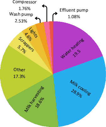 Figure 1 for Modelling Electricity Consumption in Irish Dairy Farms Using Agent-Based Modelling