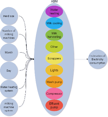 Figure 3 for Modelling Electricity Consumption in Irish Dairy Farms Using Agent-Based Modelling