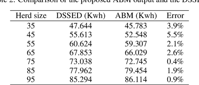 Figure 4 for Modelling Electricity Consumption in Irish Dairy Farms Using Agent-Based Modelling