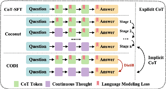 Figure 1 for CODI: Compressing Chain-of-Thought into Continuous Space via Self-Distillation