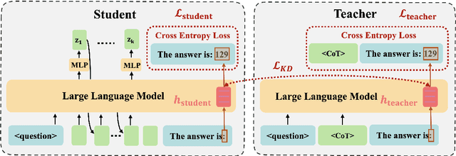 Figure 3 for CODI: Compressing Chain-of-Thought into Continuous Space via Self-Distillation