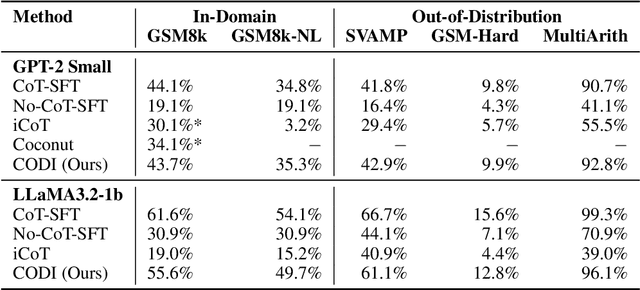 Figure 2 for CODI: Compressing Chain-of-Thought into Continuous Space via Self-Distillation