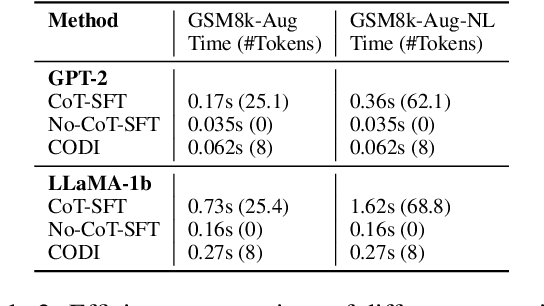 Figure 4 for CODI: Compressing Chain-of-Thought into Continuous Space via Self-Distillation