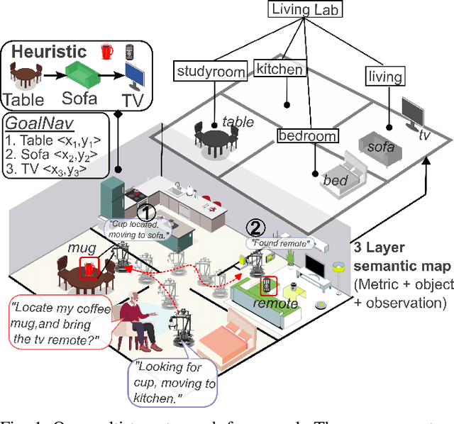 Figure 1 for Preferential Multi-Target Search in Indoor Environments using Semantic SLAM