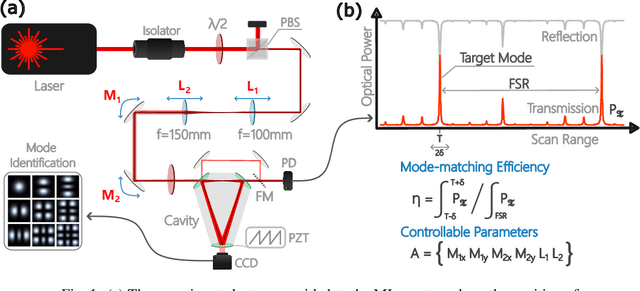 Figure 1 for Automating Experimental Optics with Sample Efficient Machine Learning Methods