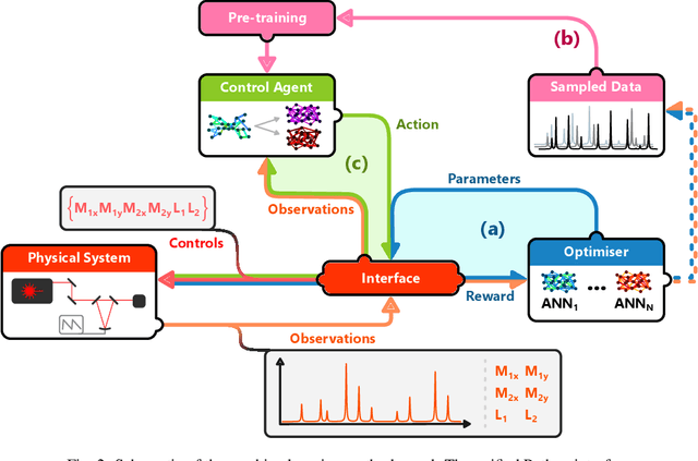 Figure 2 for Automating Experimental Optics with Sample Efficient Machine Learning Methods