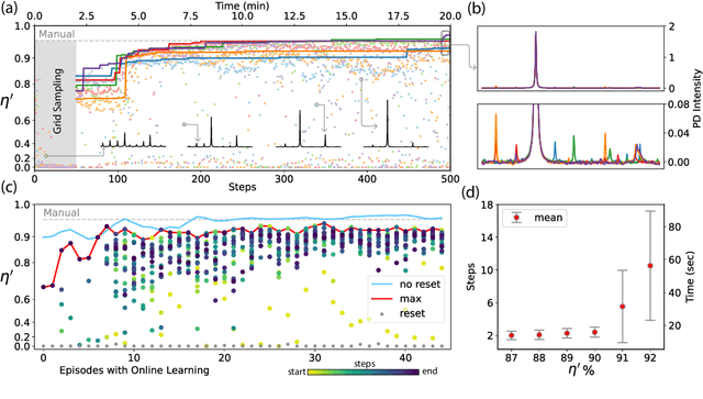 Figure 3 for Automating Experimental Optics with Sample Efficient Machine Learning Methods