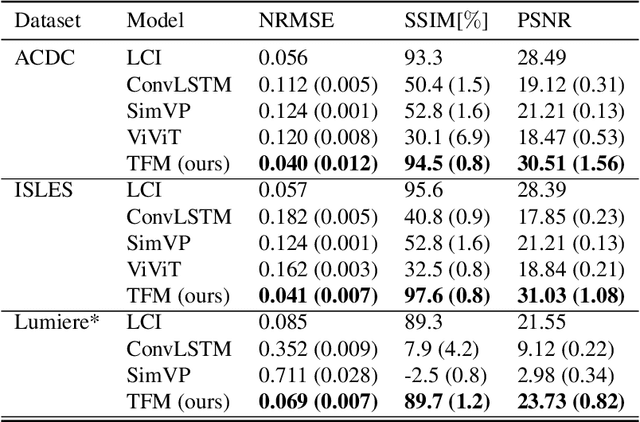 Figure 4 for Temporal Flow Matching for Learning Spatio-Temporal Trajectories in 4D Longitudinal Medical Imaging