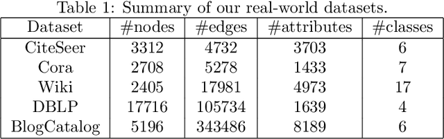 Figure 2 for Content Augmented Graph Neural Networks
