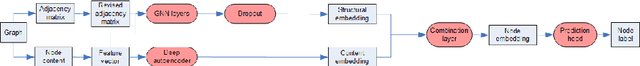 Figure 1 for Content Augmented Graph Neural Networks