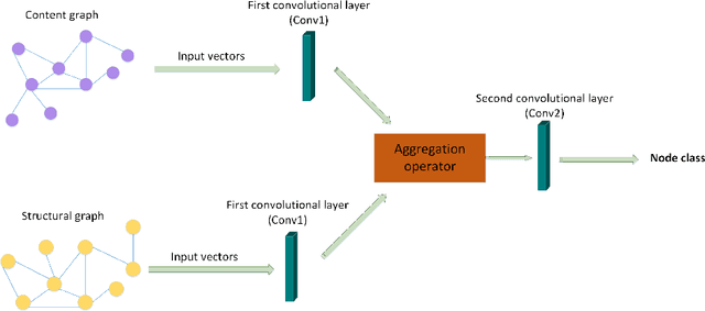 Figure 3 for Content Augmented Graph Neural Networks
