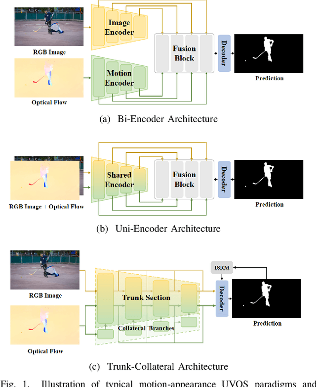 Figure 1 for Intrinsic Saliency Guided Trunk-Collateral Network for Unsupervised Video Object Segmentation