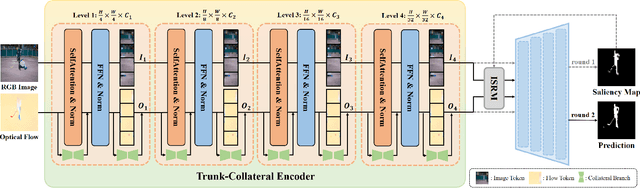 Figure 3 for Intrinsic Saliency Guided Trunk-Collateral Network for Unsupervised Video Object Segmentation