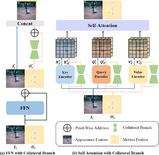Figure 4 for Intrinsic Saliency Guided Trunk-Collateral Network for Unsupervised Video Object Segmentation