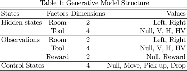 Figure 2 for Understanding Tool Discovery and Tool Innovation Using Active Inference