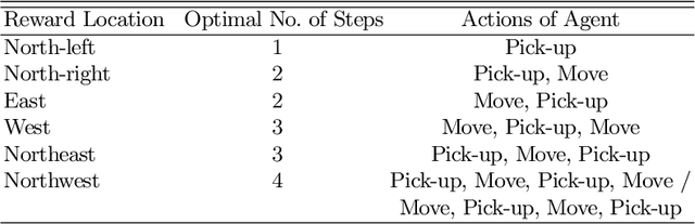 Figure 4 for Understanding Tool Discovery and Tool Innovation Using Active Inference