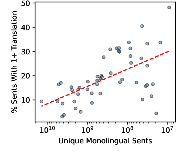 Figure 3 for A Shocking Amount of the Web is Machine Translated: Insights from Multi-Way Parallelism