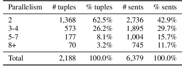 Figure 2 for A Shocking Amount of the Web is Machine Translated: Insights from Multi-Way Parallelism