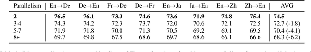 Figure 4 for A Shocking Amount of the Web is Machine Translated: Insights from Multi-Way Parallelism