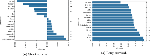 Figure 3 for xCG: Explainable Cell Graphs for Survival Prediction in Non-Small Cell Lung Cancer