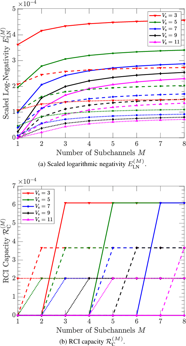 Figure 2 for Exploiting Spatial Diversity in Earth-to-Satellite Quantum-Classical Communications