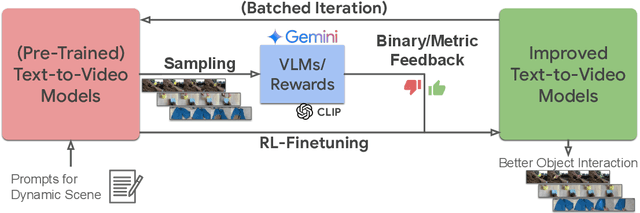 Figure 3 for Improving Dynamic Object Interactions in Text-to-Video Generation with AI Feedback