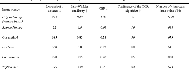 Figure 3 for Geometry Restoration and Dewarping of Camera-Captured Document Images