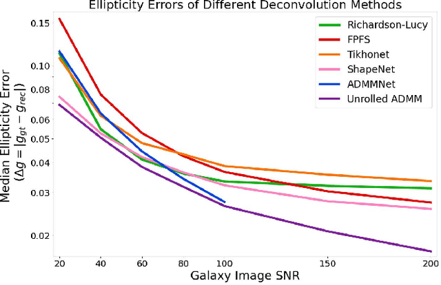 Figure 3 for Galaxy Image Deconvolution for Weak Gravitational Lensing with Physics-informed Deep Learning
