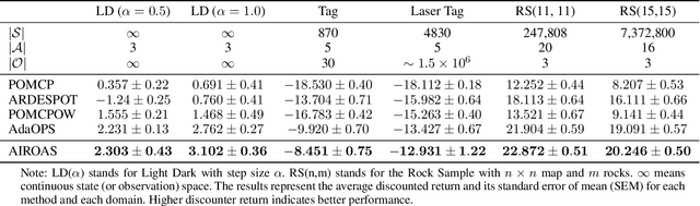 Figure 2 for Observation Adaptation via Annealed Importance Resampling for Partially Observable Markov Decision Processes