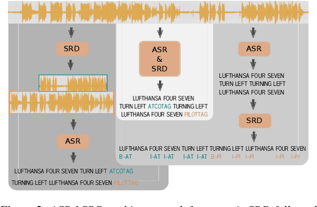 Figure 3 for Joint vs Sequential Speaker-Role Detection and Automatic Speech Recognition for Air-traffic Control