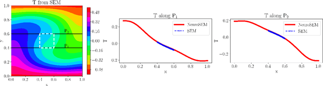 Figure 4 for NeuroSEM: A hybrid framework for simulating multiphysics problems by coupling PINNs and spectral elements