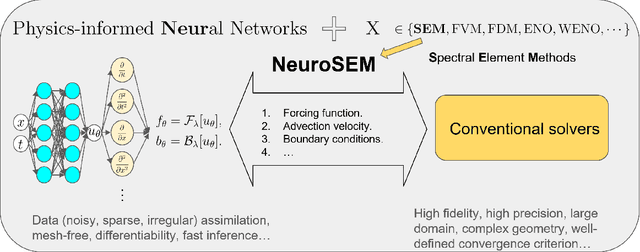 Figure 1 for NeuroSEM: A hybrid framework for simulating multiphysics problems by coupling PINNs and spectral elements