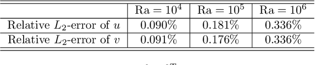 Figure 2 for NeuroSEM: A hybrid framework for simulating multiphysics problems by coupling PINNs and spectral elements