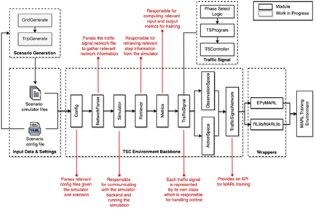 Figure 1 for PyTSC: A Unified Platform for Multi-Agent Reinforcement Learning in Traffic Signal Control