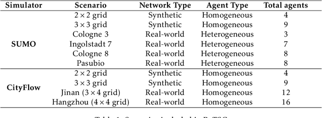 Figure 2 for PyTSC: A Unified Platform for Multi-Agent Reinforcement Learning in Traffic Signal Control