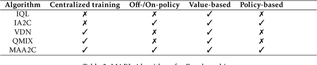 Figure 4 for PyTSC: A Unified Platform for Multi-Agent Reinforcement Learning in Traffic Signal Control
