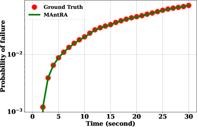 Figure 2 for MAntRA: A framework for model agnostic reliability analysis