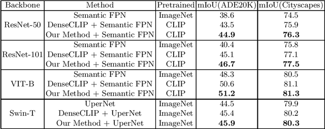 Figure 4 for CLIP for Lightweight Semantic Segmentation