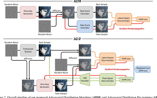 Figure 3 for Adversarial Distribution Matching for Diffusion Distillation Towards Efficient Image and Video Synthesis
