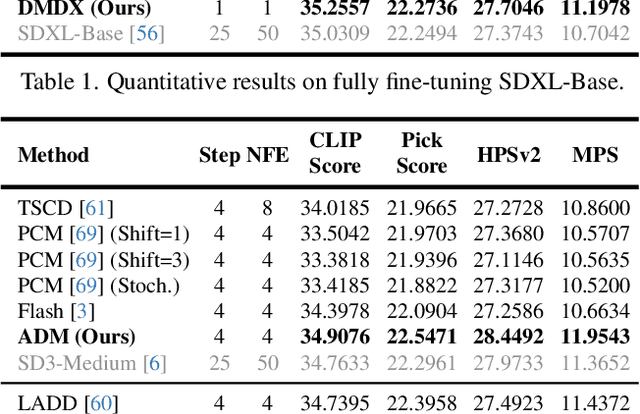 Figure 4 for Adversarial Distribution Matching for Diffusion Distillation Towards Efficient Image and Video Synthesis