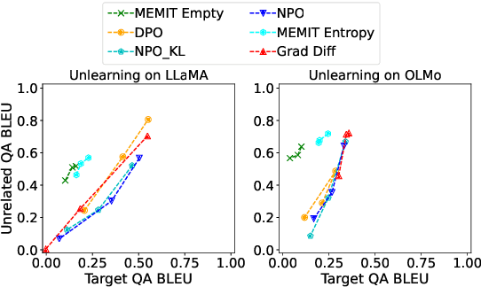 Figure 3 for Dissecting Fine-Tuning Unlearning in Large Language Models