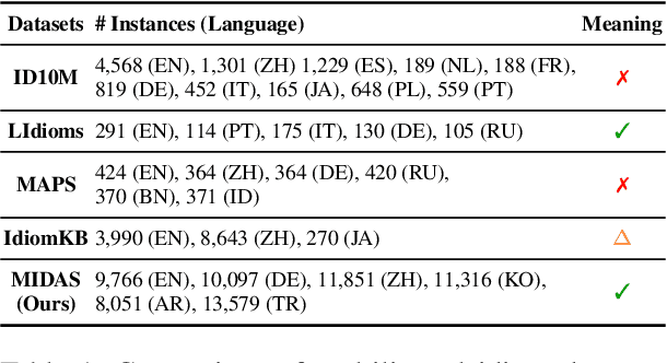 Figure 2 for Memorization or Reasoning? Exploring the Idiom Understanding of LLMs