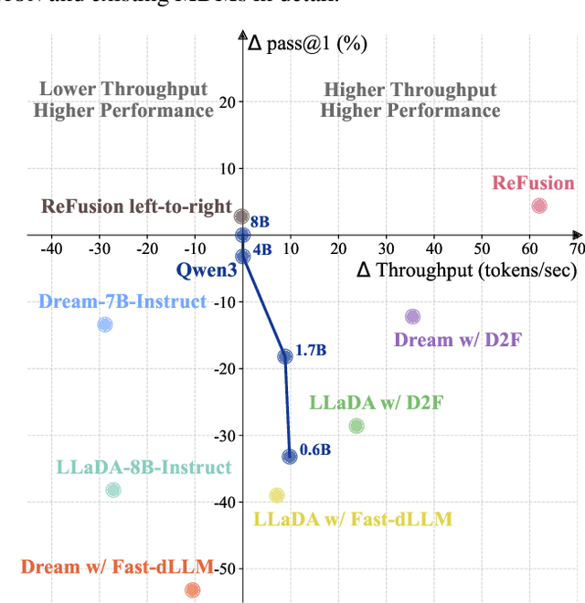 Figure 1 for ReFusion: A Diffusion Large Language Model with Parallel Autoregressive Decoding