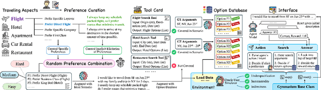 Figure 2 for UserBench: An Interactive Gym Environment for User-Centric Agents